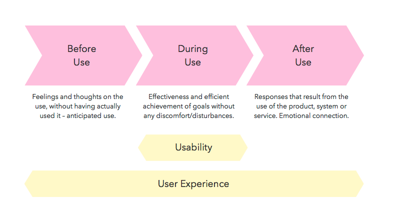 Relationship between Usability and User Experience.