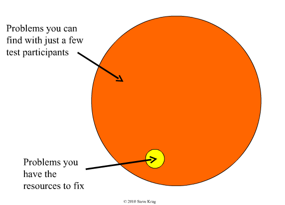 uncovering usability problems