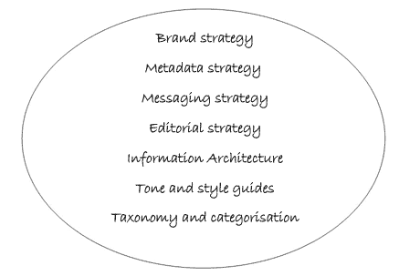 Brand strategy, Metadata strategy, Messaging strategy, Editorial strategy, SInformation architecturen, Tone and style guides, Taxonomy and categorisation.