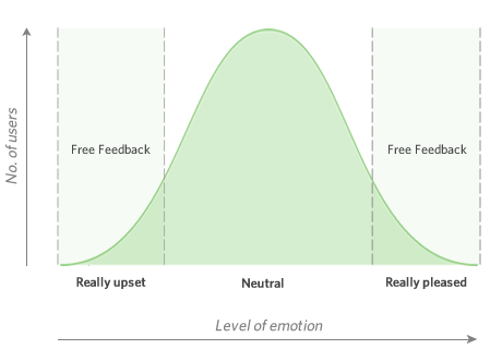Free feedback depends on emotional level