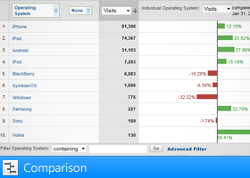 Comparison view in Google Analytics