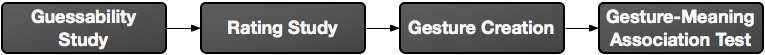 Setting up the Gesture-Meaning Association test