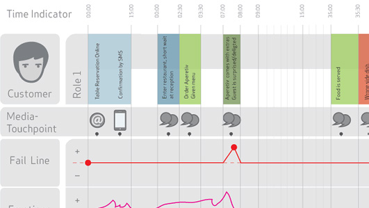 A user journey from the Bluepoint+ deliverable framework