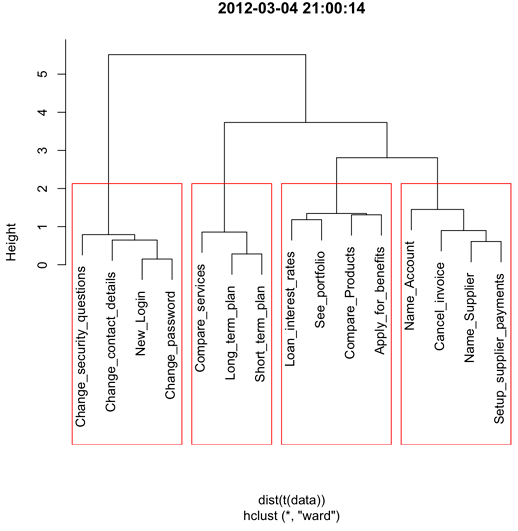 The dendrogram with 4 clusters outlined.