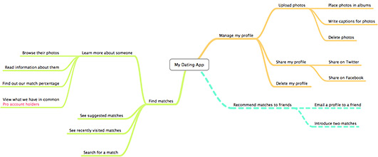 An example mind map