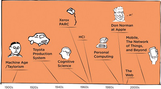 history of ux research