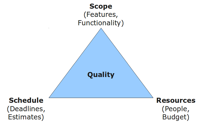 The iron triangle: scope, schedule, and resources.