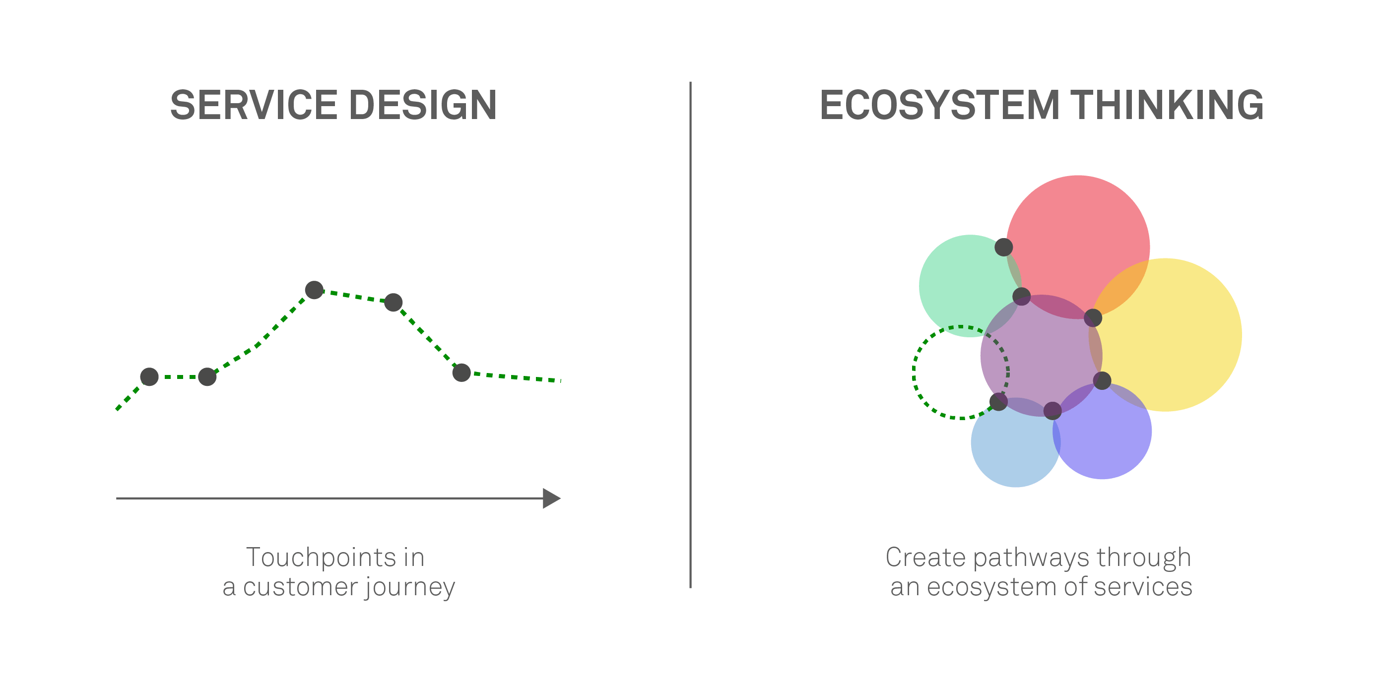 Service design vs. ecosystem thinking