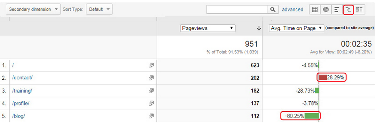 A Google Analytics table of average time spent on pages