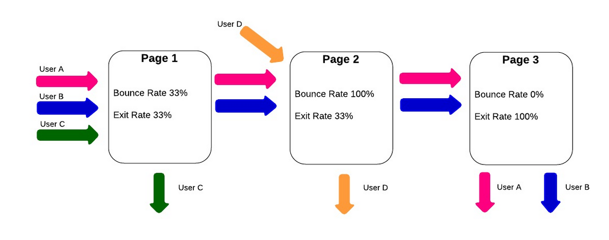 A diagram showing bounce rates and exit rates.