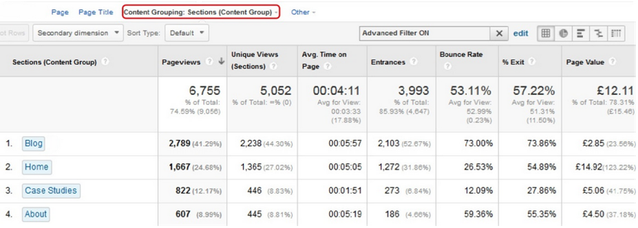 A Google Analytics table with content grouping.