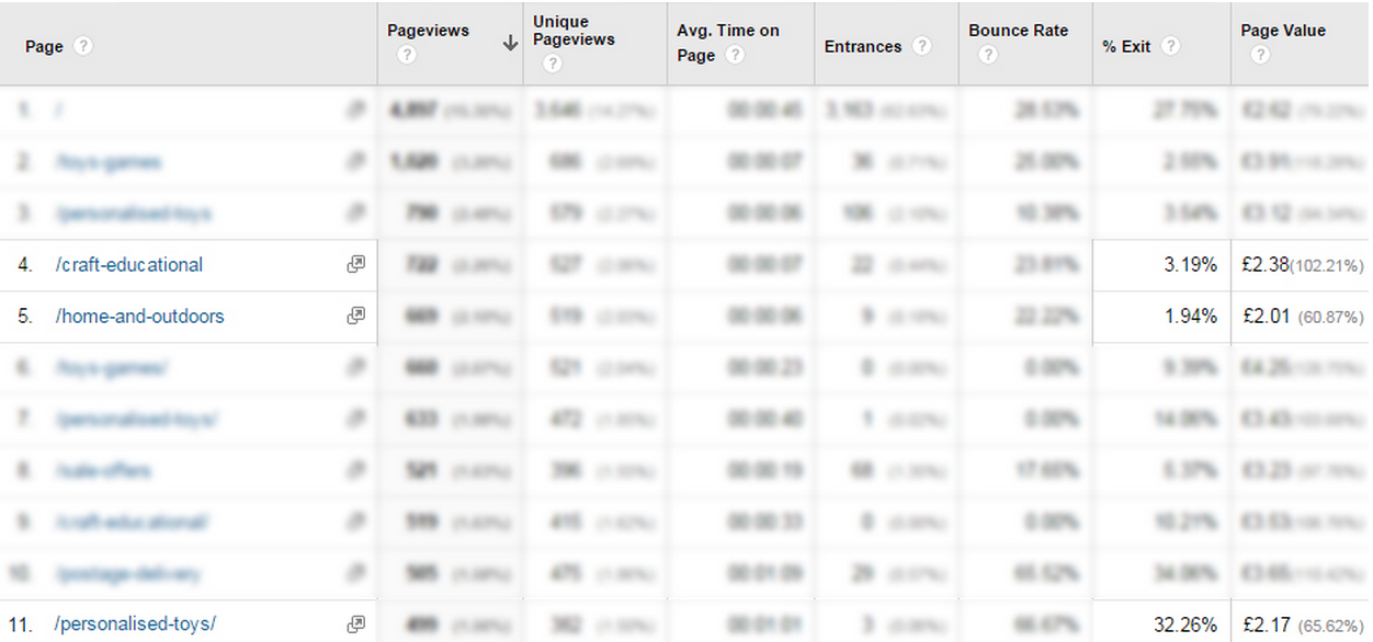 A Google Analytics table of page values.