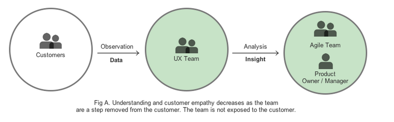 Understanding and customer empathy decreases as the team are a step removed from the customer. The team is not exposed to the customer.