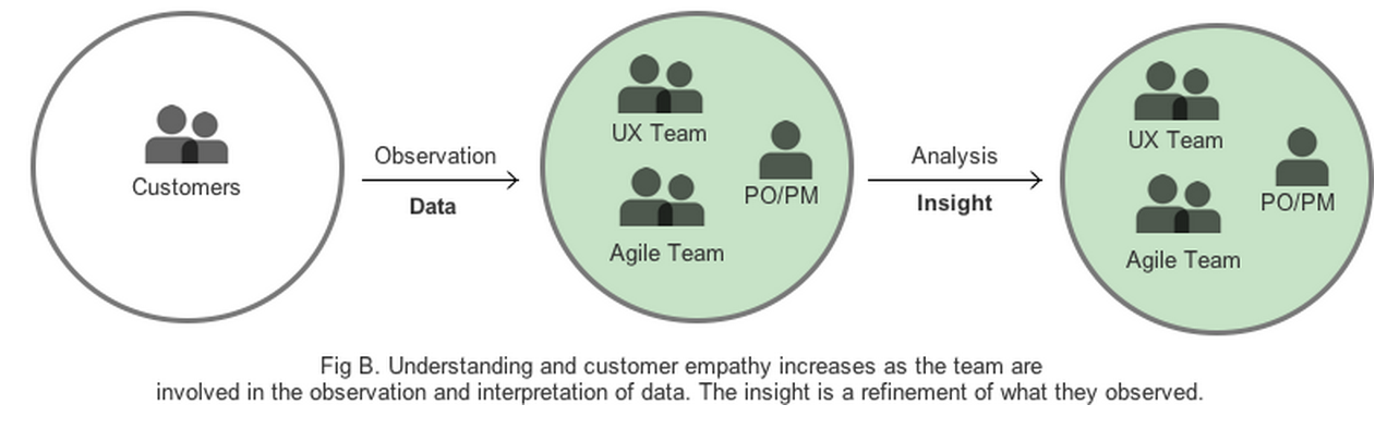 Understanding and customer empathy increases as the team are involved in the observation and interpretation of data. The insight is a refinement of what they observed.