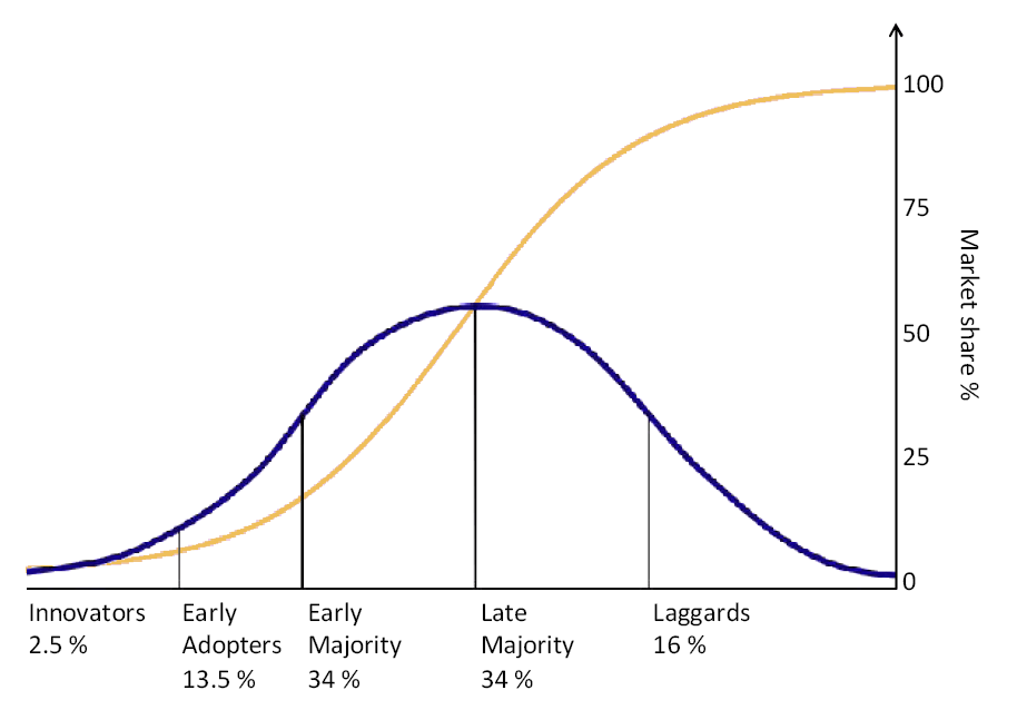 Diffusion of Innovations model