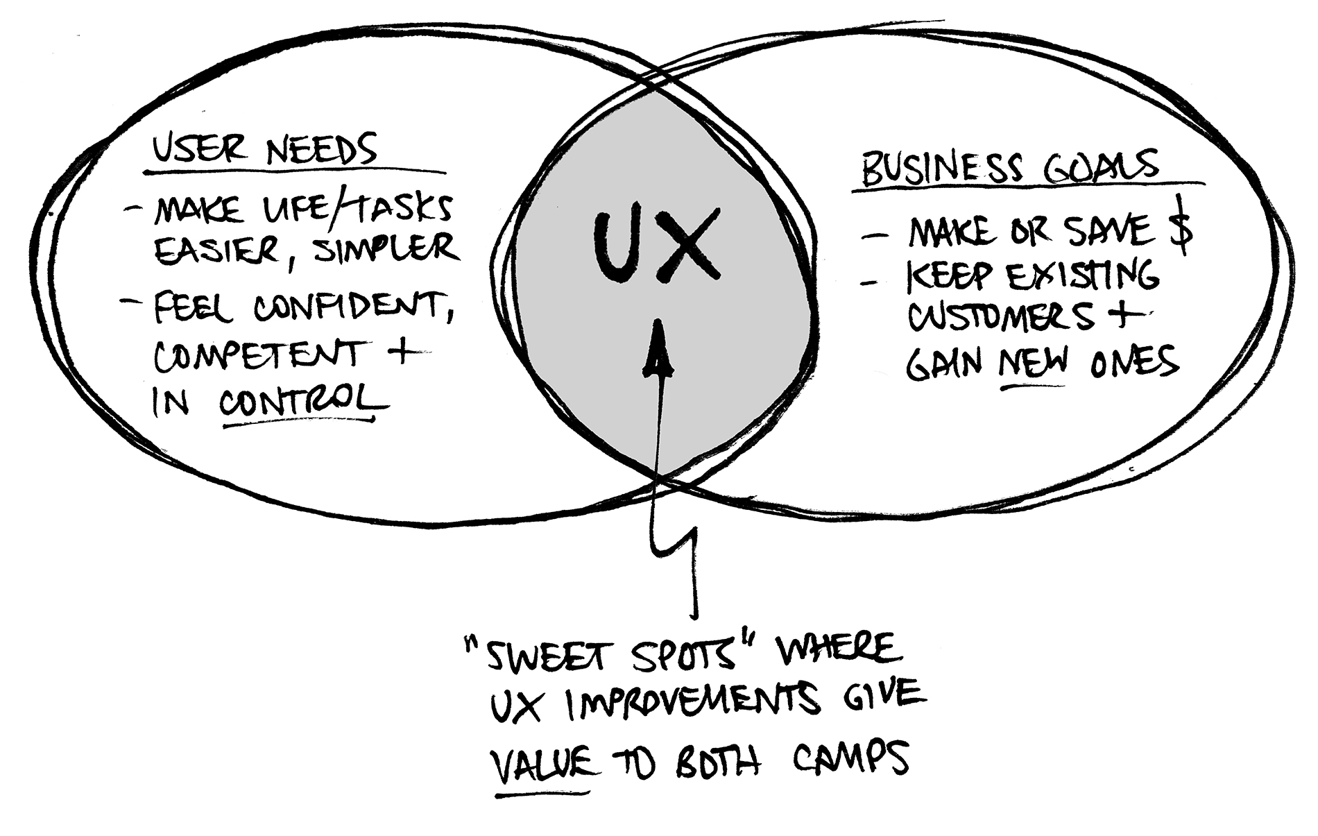 The UX Sweet Spot