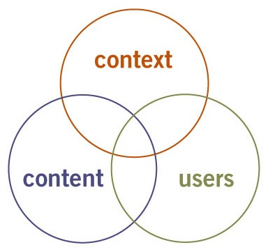 A Venn diagram showing the overlap between context, content, and users.