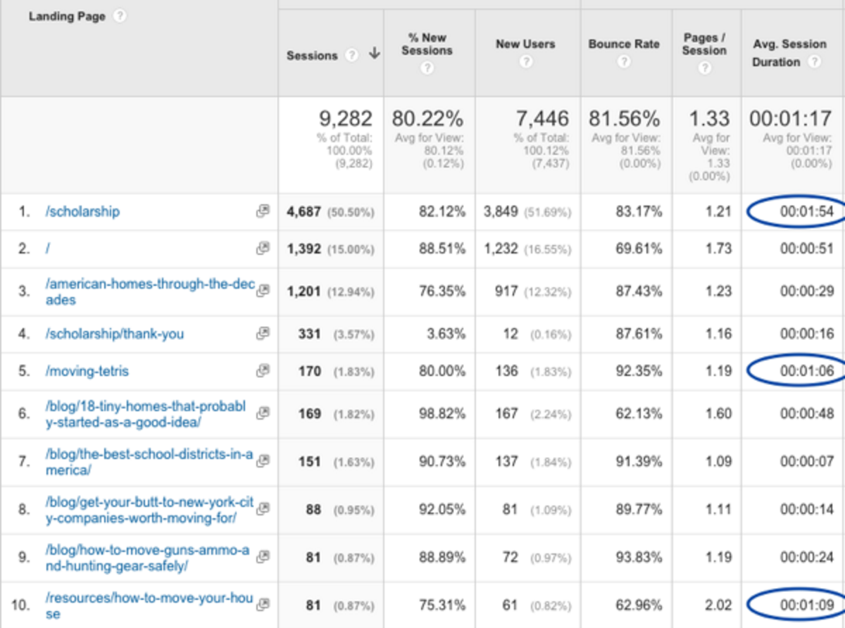 Screenshot of the Google Analytics screen showing the time spent on each page of the website.