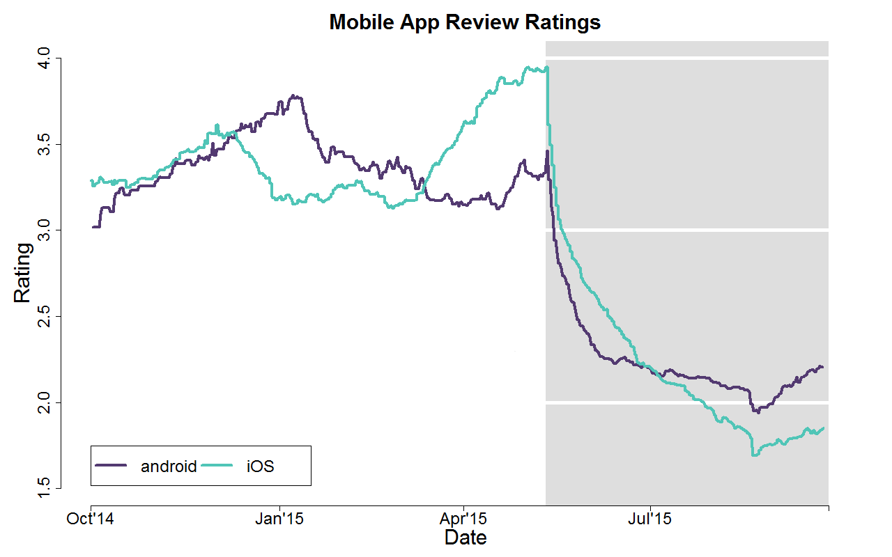 A graph showing the ratings of the old and the new app side by side.