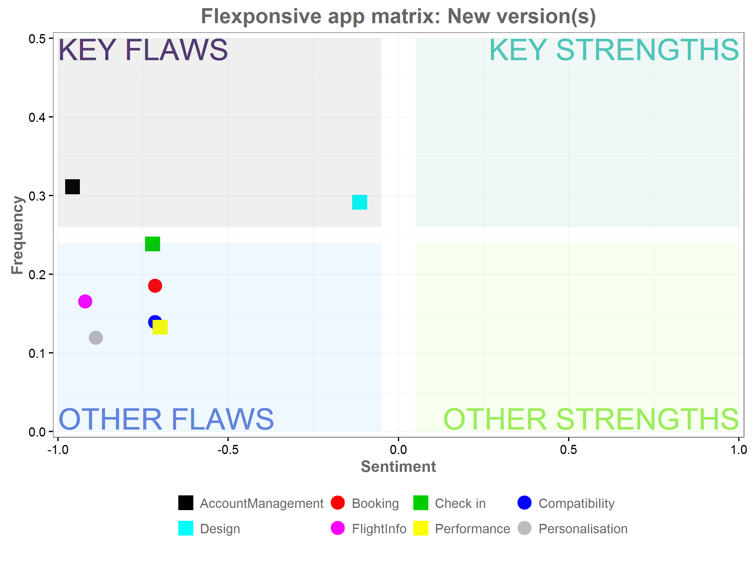 A graph with 4 sections, showing the flaws and strengths of the new app.
