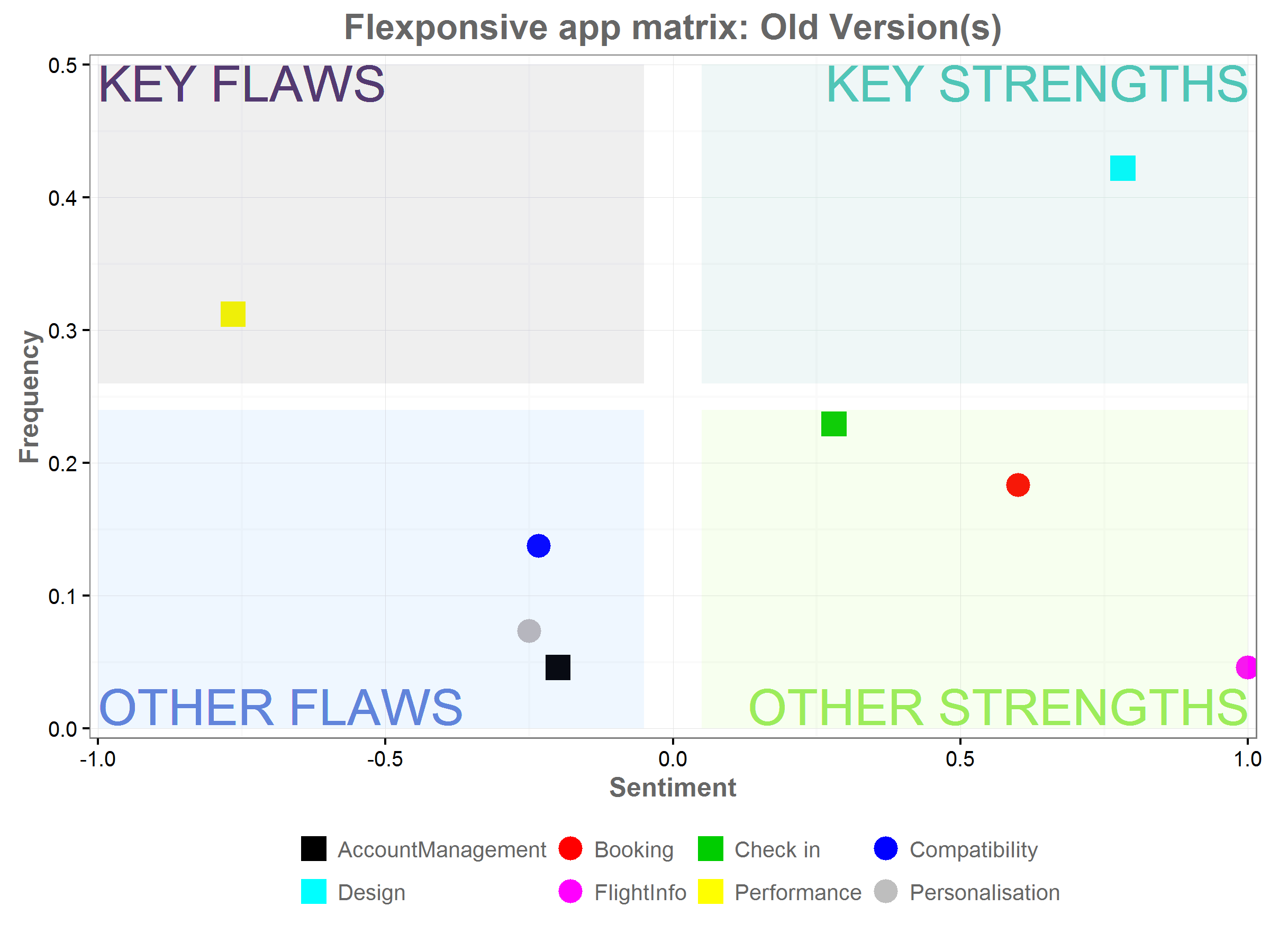 A graph with 4 sections, showing the flaws and strengths of the old app.