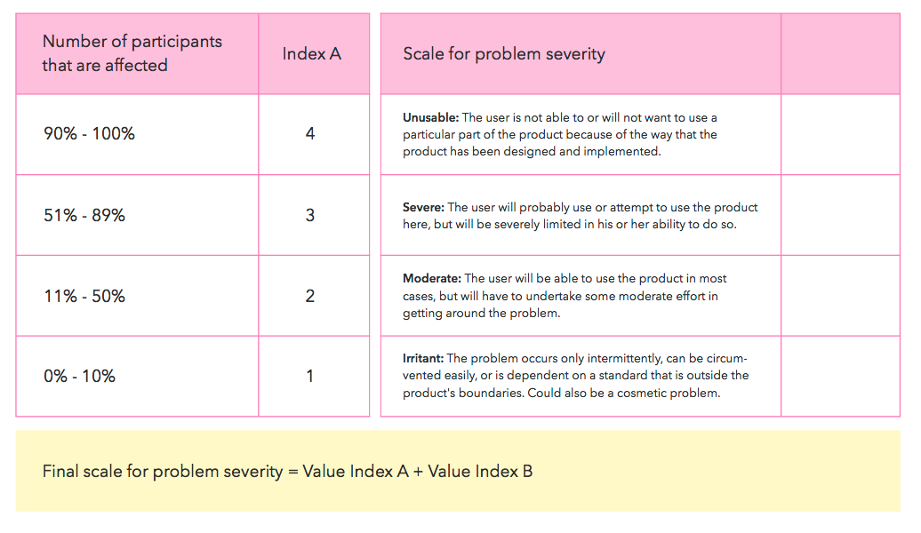 The final scale for problem severity is a combination of the index for the number of affected participants and the problem severity scale from Rubin.
