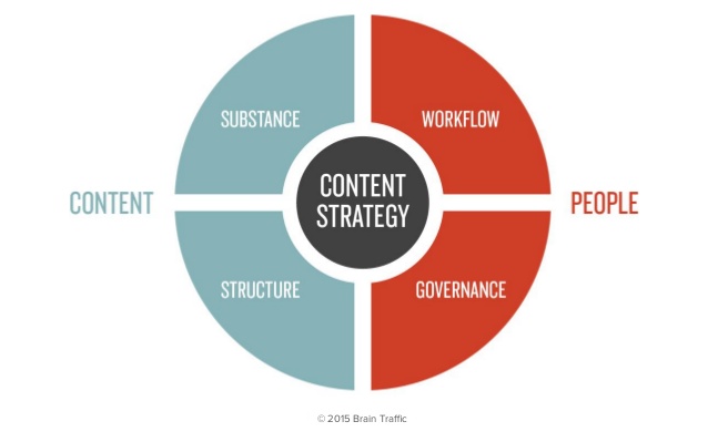 4 areas of content strategy, defined