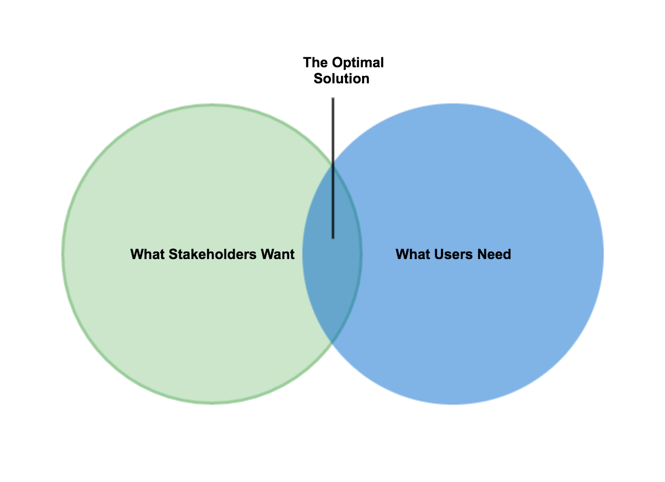 A Venn Diagram with The Optimal Solution between What Stakeholder Want and What Users Need.