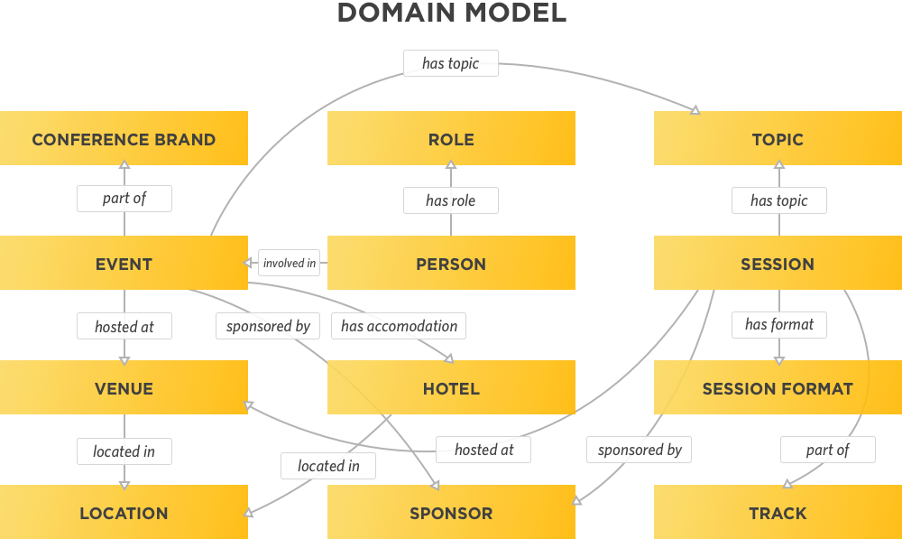 A domain model for the subject