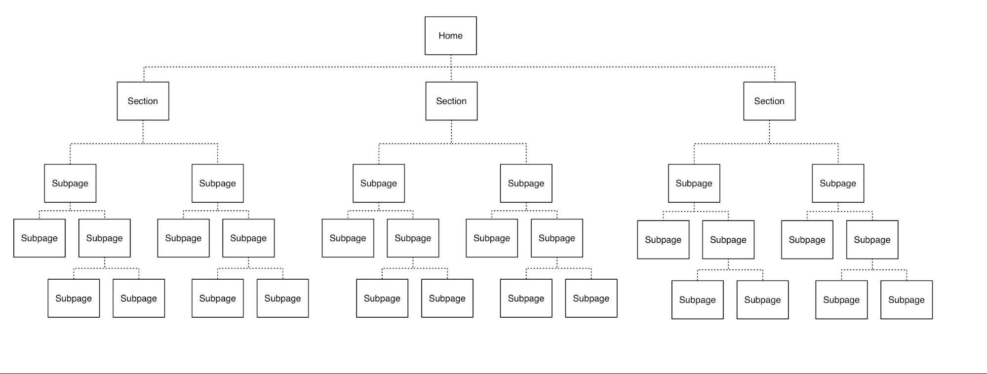 Example of deep navigation hierarchy