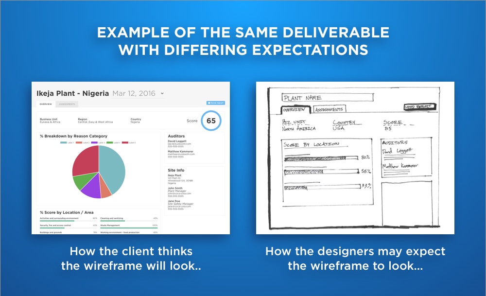 Client and team expectations of what identical deliverables may look like...
