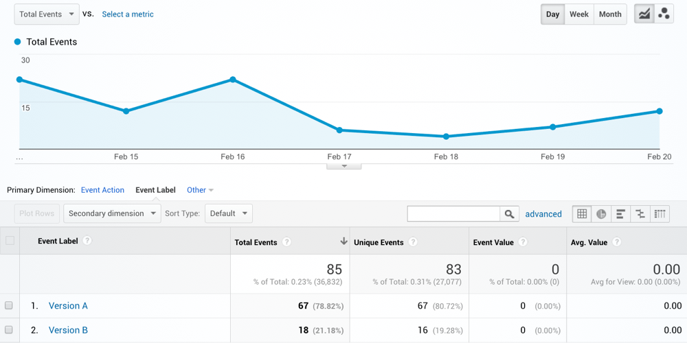 A/B Tests can be measured in an analytics tool such as Google Analytics