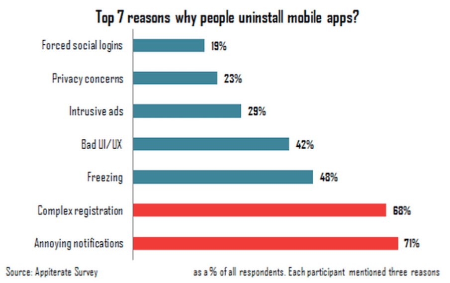 Reasons people uninstall apps.
