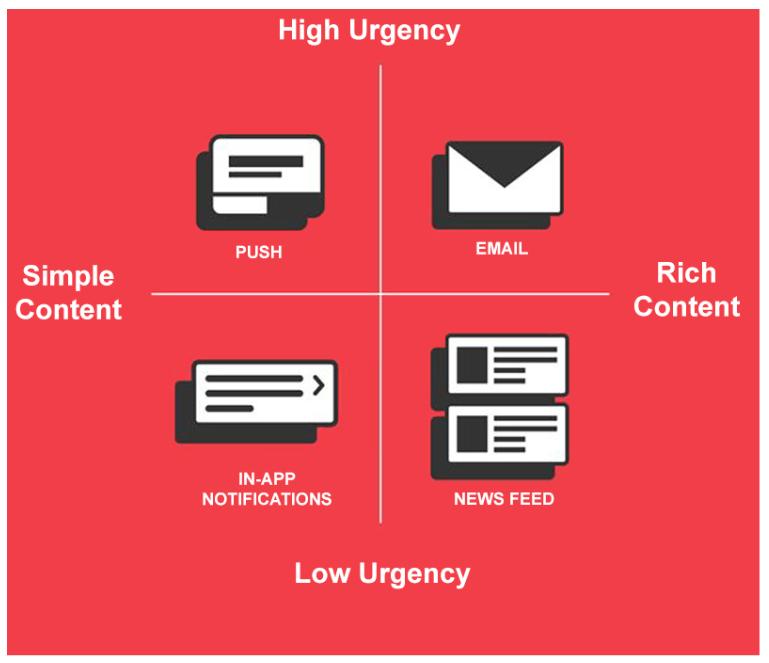 Base notifications on urgency and content.
