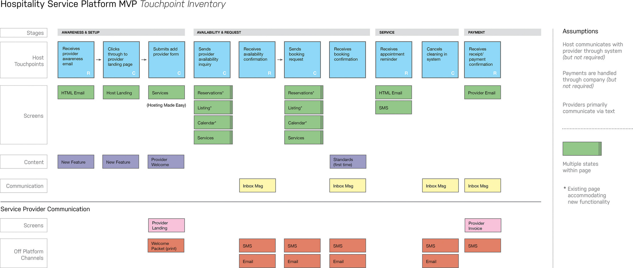 Graphic representation of touchpoint inventory.