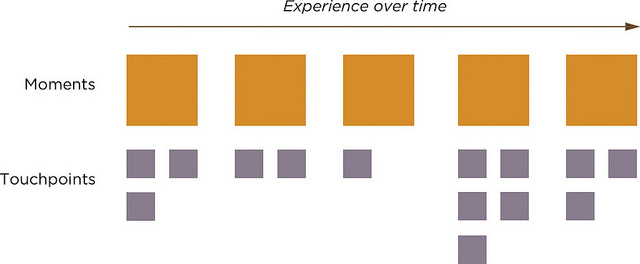 Graphic representation of different moments in a user journey and the touchpoints for each.