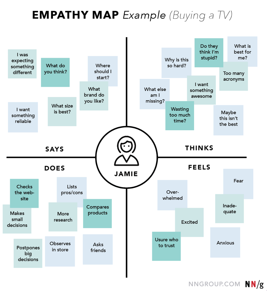 completed empathy map with notes in each quadrant