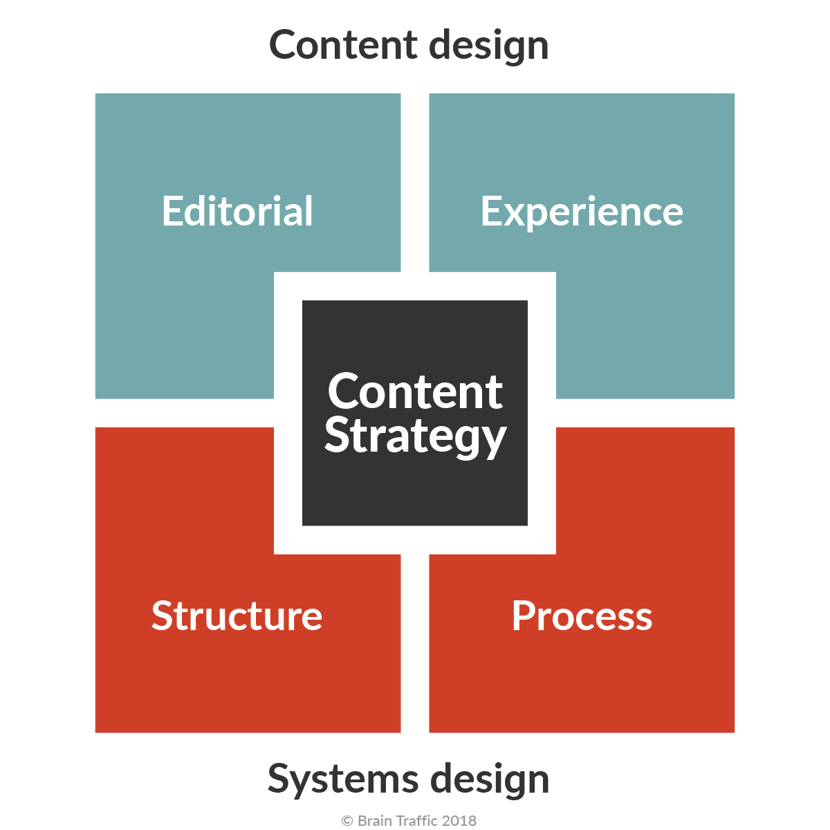 Four quadrants around a square. On the top side, the content design components: editorial and experience. On the bottom side, the system design components: structure and process.