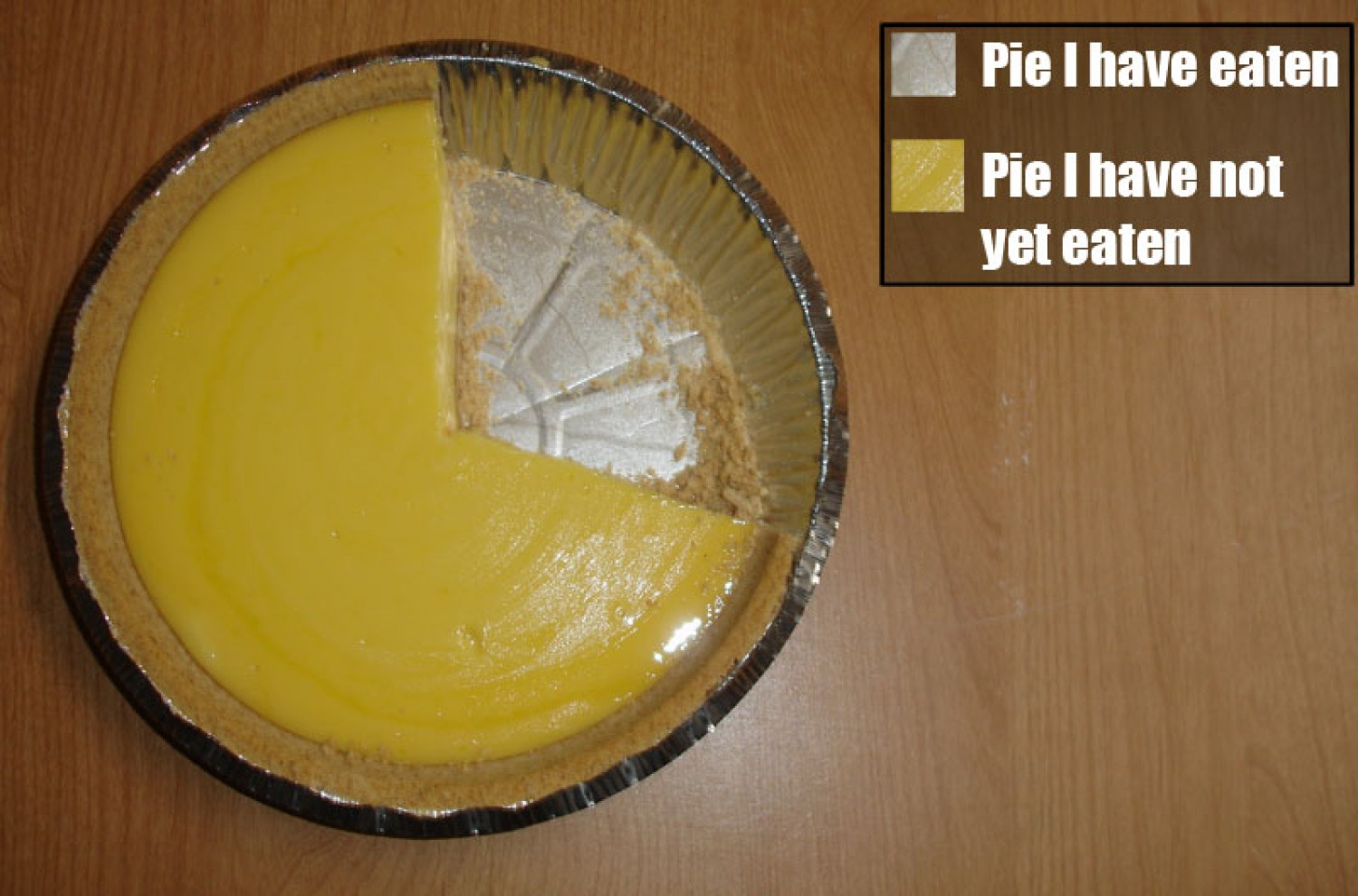 pie missing a section with legend that shows Pie I have eaten and Pie I have not yet eaten