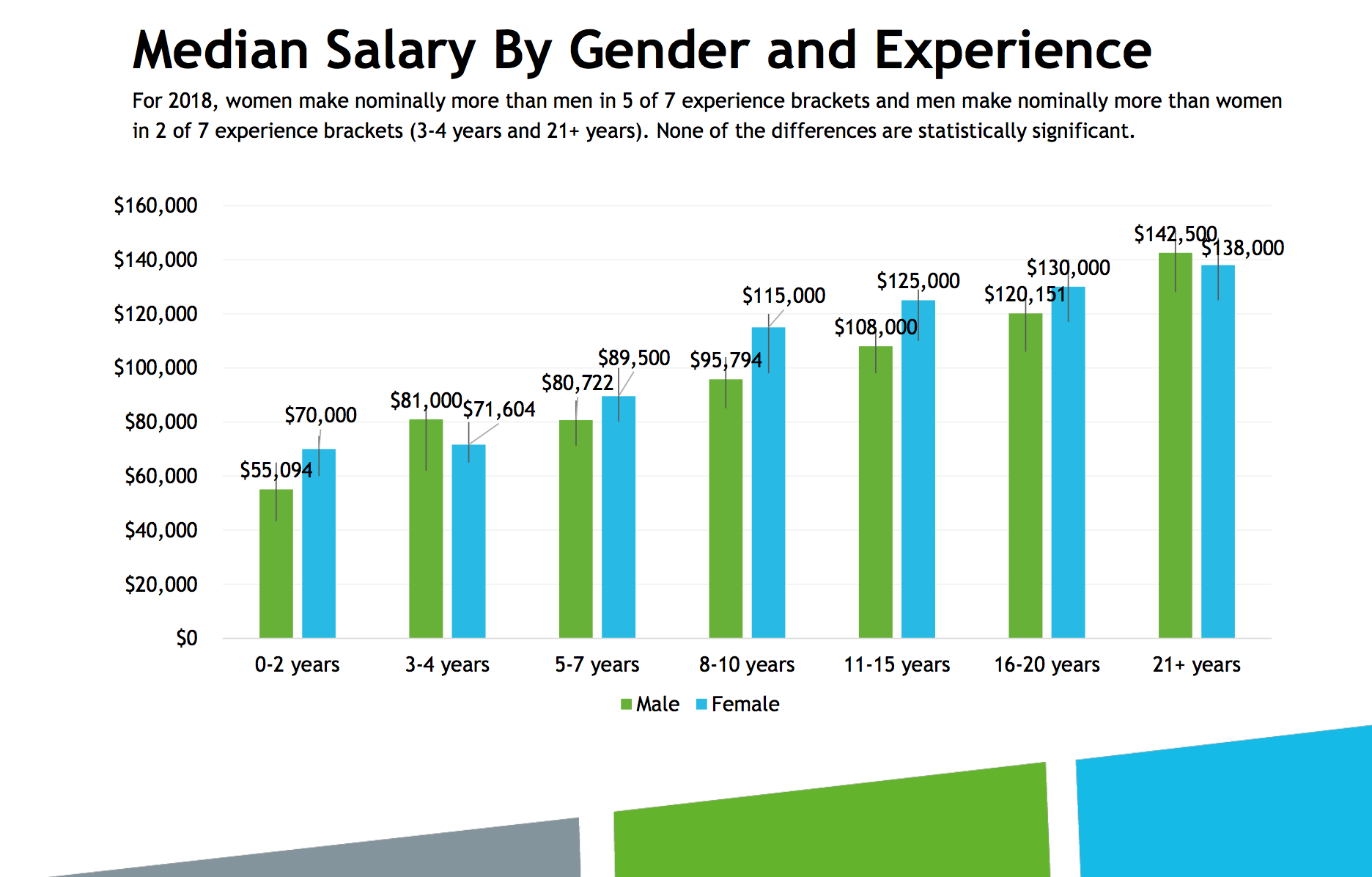 bar chart showing gender pay differences by years of experience category
