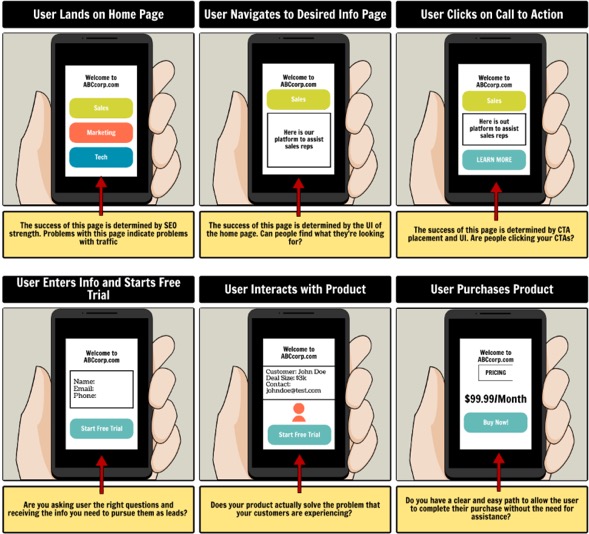 a six-panel storyboard highlighting the product UI screens and user actions