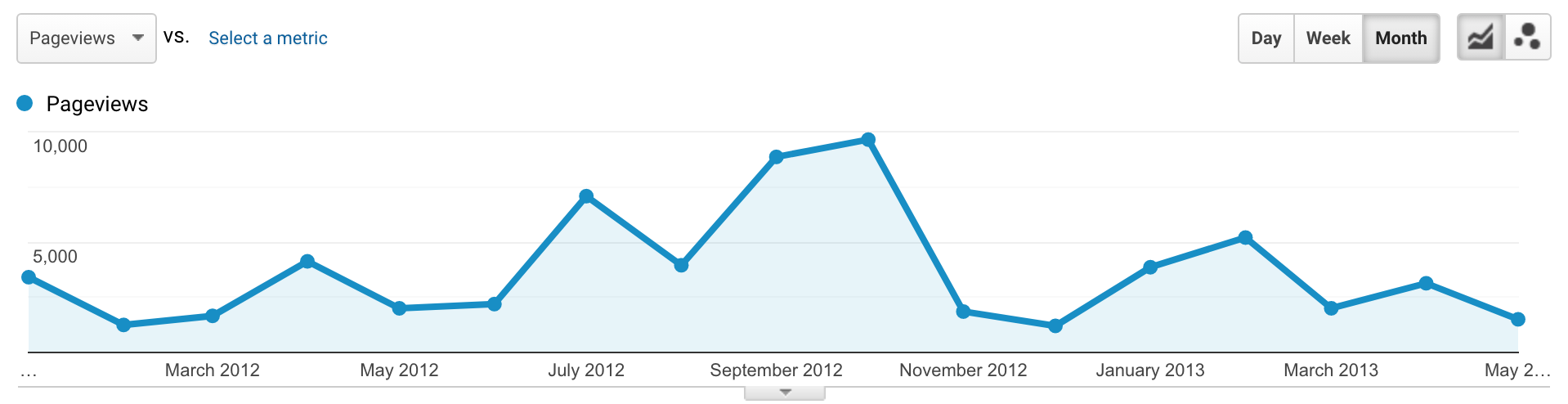 Web Analytics Trend line graph