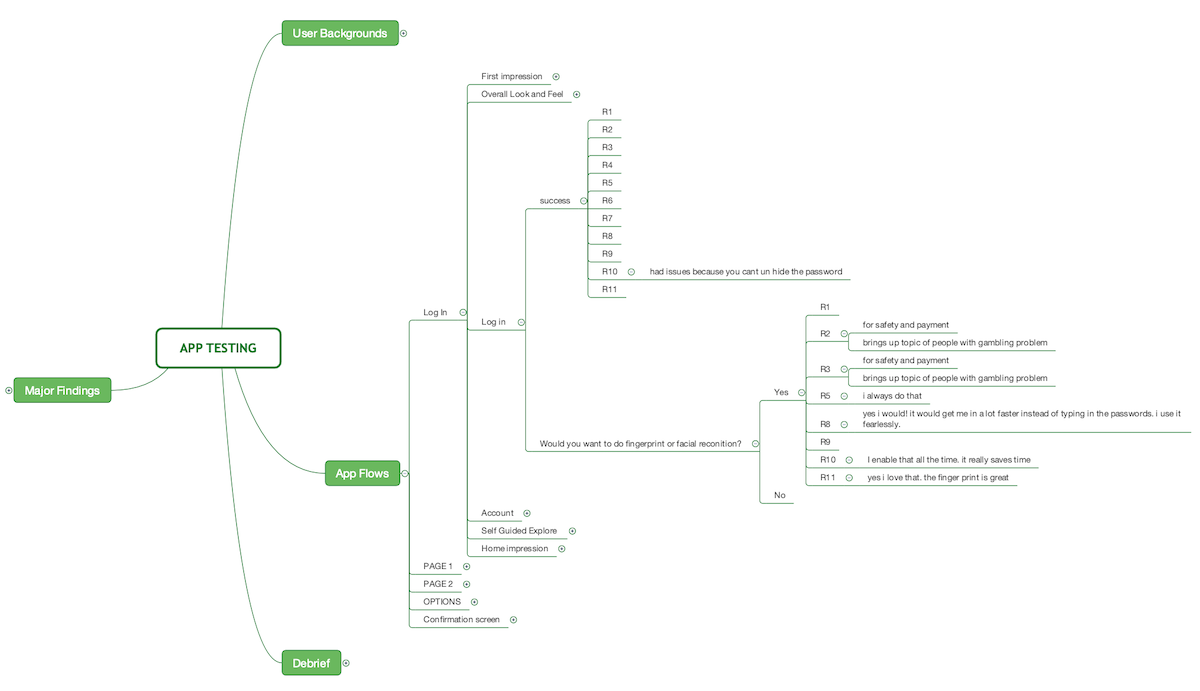 Mind map visualization based on remote research session notes
