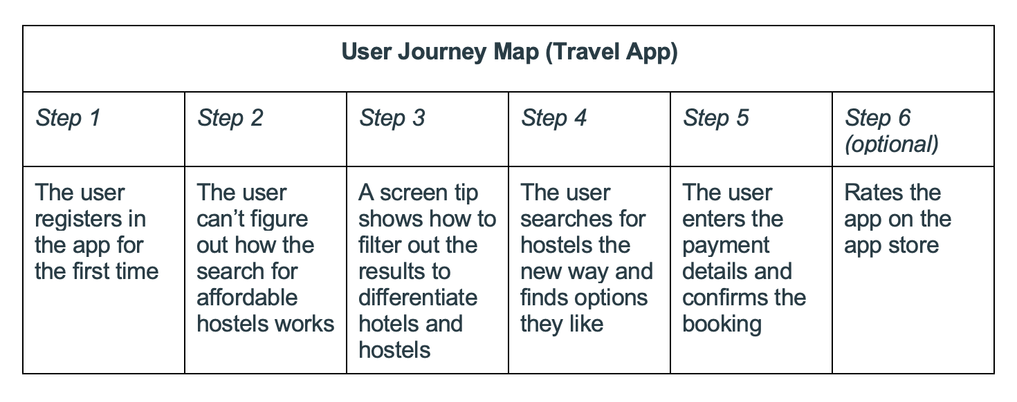 Example of a user journey for a typical travel app