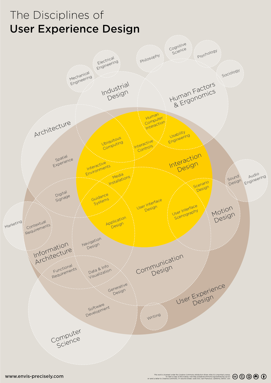 Chart showing the many aspects of UX
