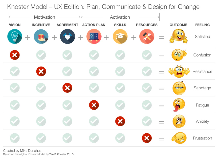 UX Edition of Knoster Model