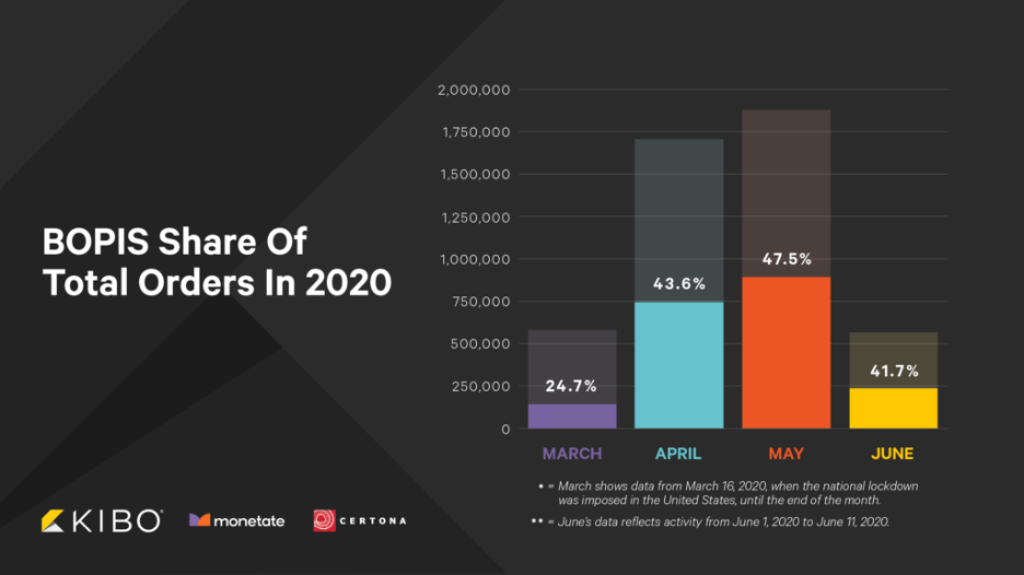 Graph of 2020 buy online pickup in store metrics