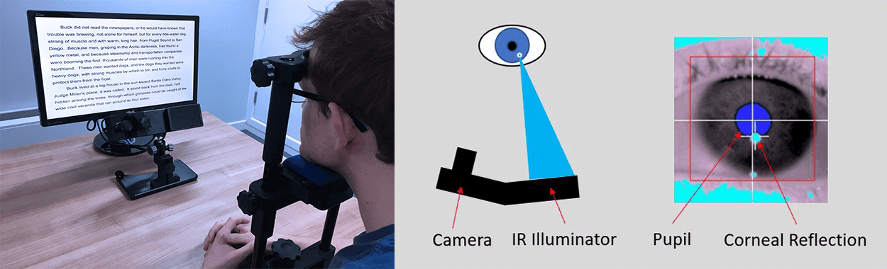 Illustration of how corneal reflection in eye tracking works