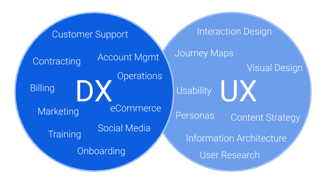 DX and UX Venn Diagram