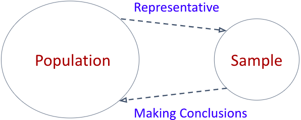 Diagram showing the relationship between overall population and a representative sample